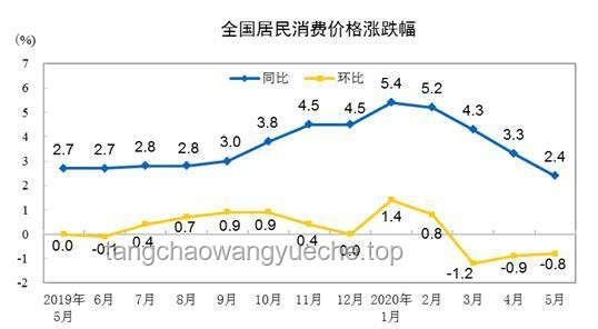 中國5月CPI與PPI變動(dòng)解析