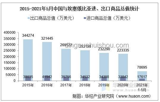中國5月出口與進(jìn)口表現(xiàn)對比分析