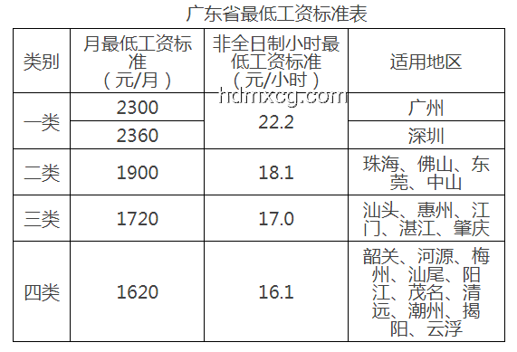 合理提高最低工資標(biāo)準(zhǔn)實(shí)施方案