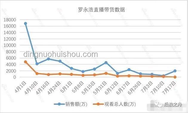 “爆款突現(xiàn)VS常態(tài)銷售”：突然賣爆產(chǎn)品與傳統(tǒng)銷量增長對(duì)比