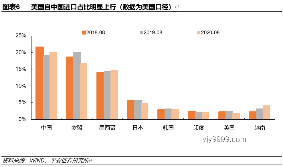 “搶出口”成效幾何？5月對美出口降幅探析