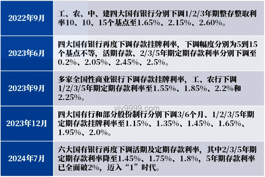 存款利率正接近零，應(yīng)對(duì)策略指南