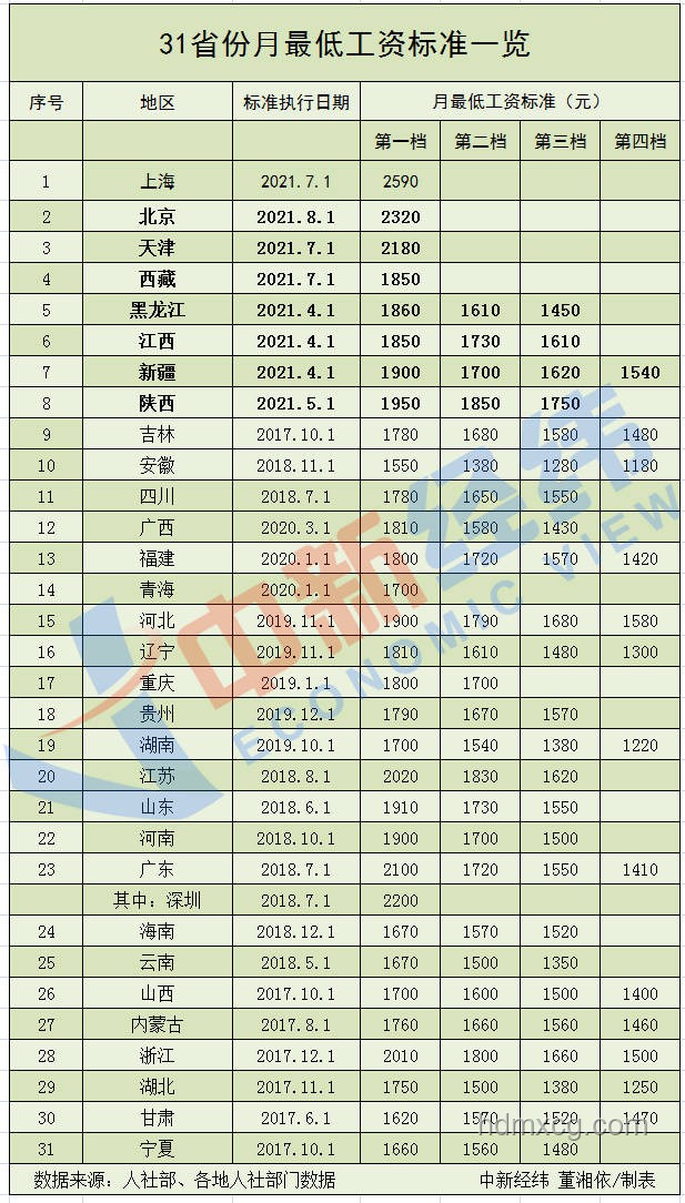 中辦國辦：解讀合理提高最低工資標準