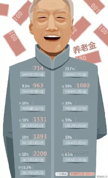財(cái)政部指南：如何適當(dāng)提高退休人員基本養(yǎng)老金