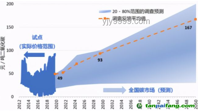 全國碳市場收跌應對策略，穩(wěn)定市場價格