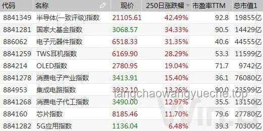 特朗普出口舉措影響分析：芯片指數(shù)與中概指數(shù)漲幅對比