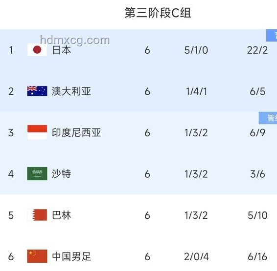日本6:0大勝印尼：世預(yù)賽亞洲區(qū)的一場實(shí)力懸殊對(duì)決