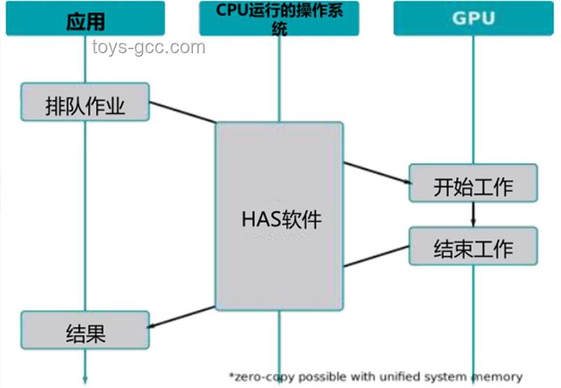 從零開始制作GPU：探索基于FPGA的圖形加速器未來趨勢(shì)
