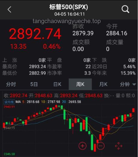 中美談判后市場動向：標普上揚，芯片與電動車領漲