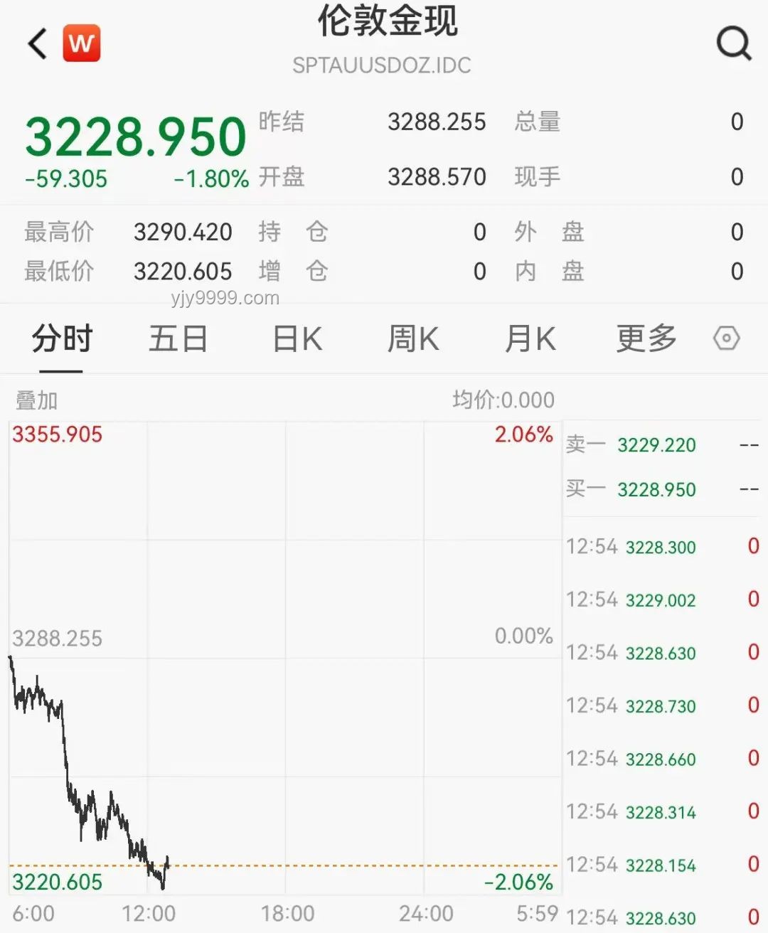 美商務(wù)部長積極信號帶動市場，我的投資小記????