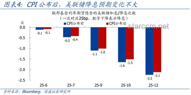 今晚美國CPI：關(guān)稅通脹傳導(dǎo)的首次考驗
