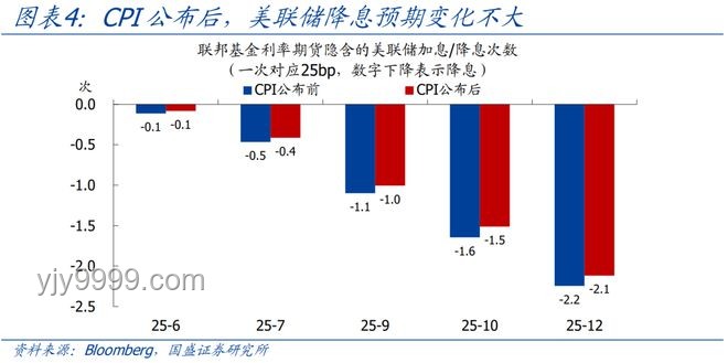 今晚美國CPI：關(guān)稅通脹傳導(dǎo)的首次真正考驗(yàn)