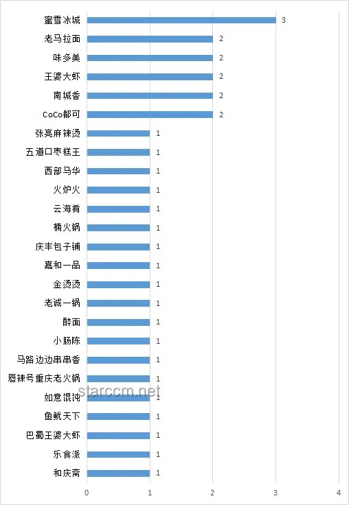 蜜雪冰城食品安全問題通報分析