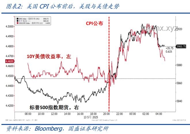 今晚美國CPI數(shù)據(jù)：應對關稅通脹傳導考驗的策略