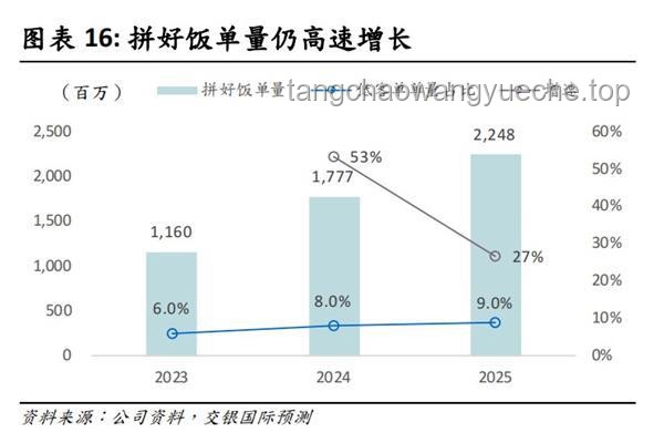 1.9元拼好飯爆火，外賣團(tuán)購新趨勢預(yù)測