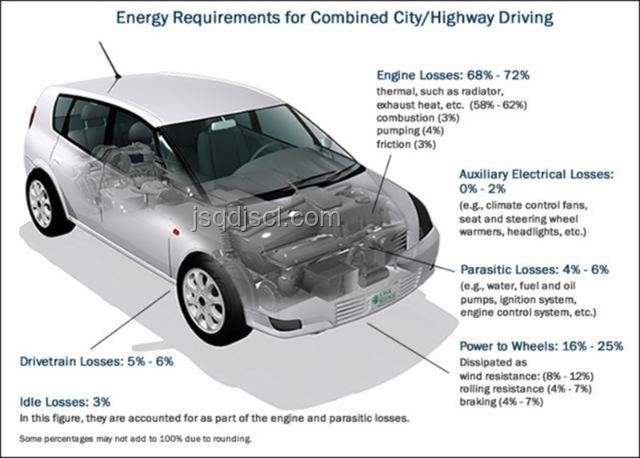 電動(dòng)汽車與燃油車性能對(duì)比分析，大致是說