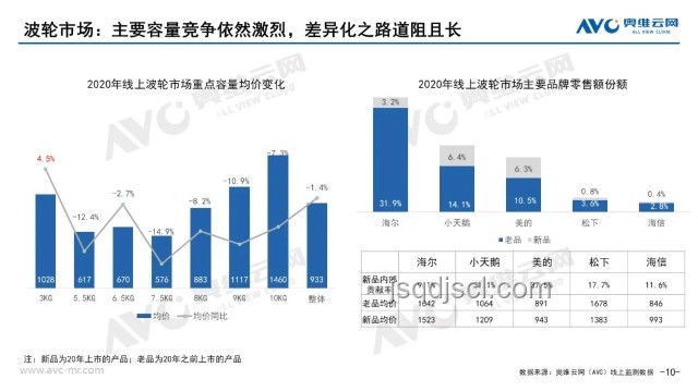 618洗衣機市場洞察：品牌競爭加劇，智能健康成趨勢