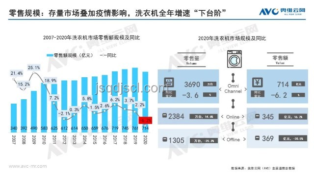 618洗衣機(jī)市場(chǎng)洞察：品牌競(jìng)爭(zhēng)加劇，智能健康成趨勢(shì)