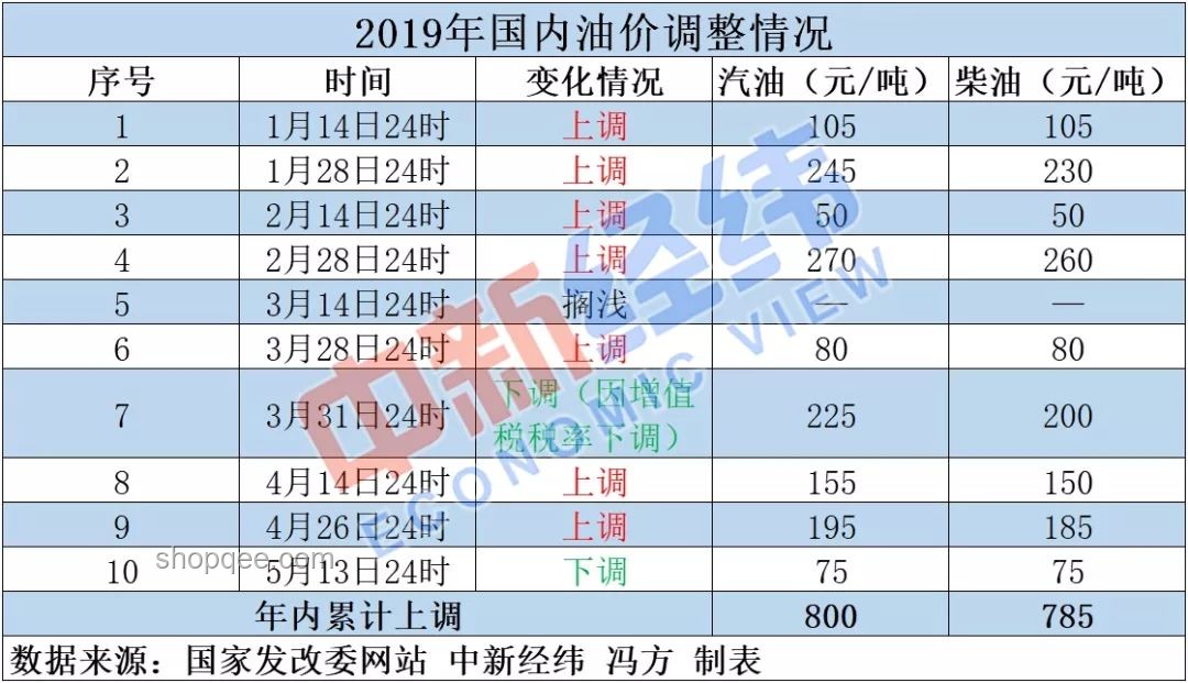 油價上調(diào)應(yīng)對指南：如何節(jié)省加油開支，加滿一箱不多花10元