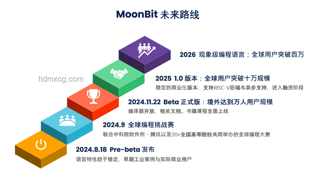 MoonBit Beta：編程語(yǔ)言新紀(jì)元，企業(yè)場(chǎng)景革新之旅，跨界融合新探索