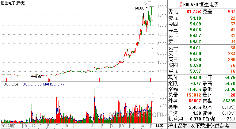 上市10天漲6倍，Circle后市看漲分析指南