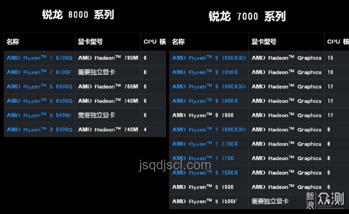 AMD的平價神U選購與搭配指南