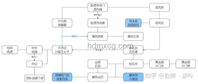 敢問(wèn)路在何方：黑神話悟空關(guān)卡設(shè)計(jì)優(yōu)化策略