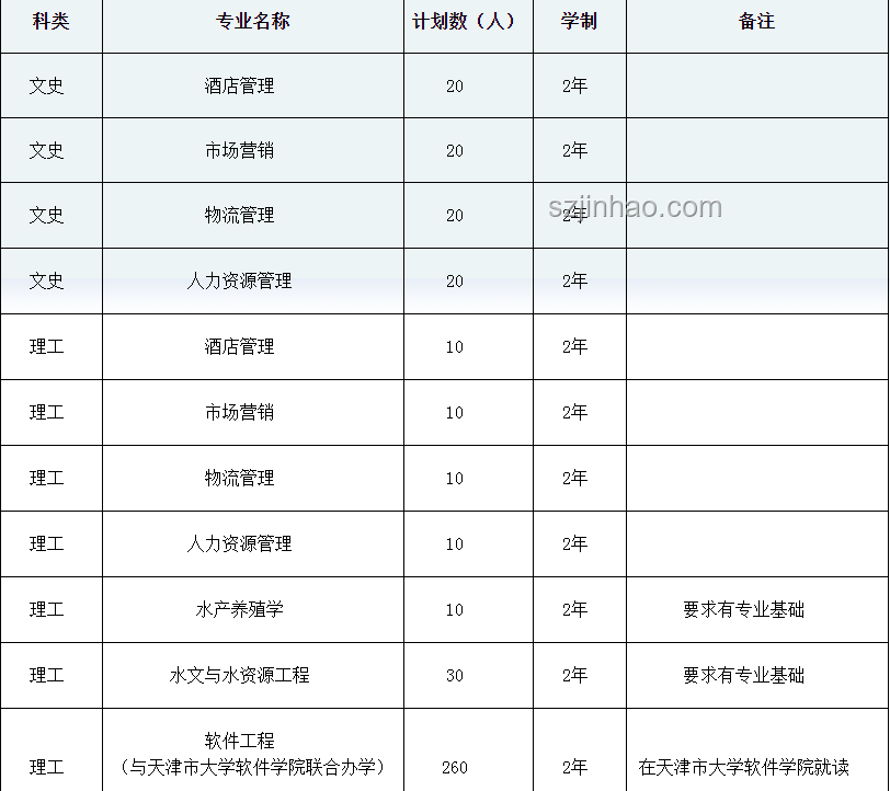 天津本科線476分考生報考攻略