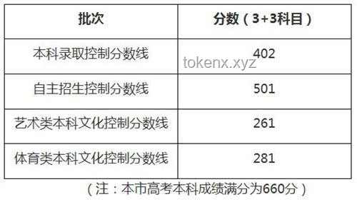上海本科分?jǐn)?shù)線402：背后的教育資源與招生趨勢分析