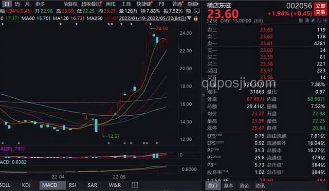 今夜，大漲！股市、科技、新能源引領(lǐng)熱潮