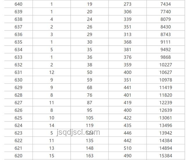 2025廣東高考分數(shù)線公布趨勢前瞻