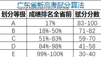 廣東高考分數線公布后，如何應對及規(guī)劃