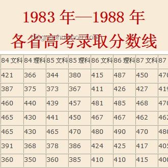 云南高考分?jǐn)?shù)線歷年對(duì)比分析