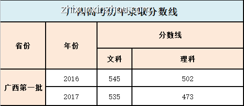 廣西高考分數(shù)線公布后如何高效應對