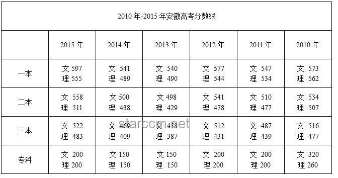 2025安徽高考分?jǐn)?shù)線趨勢(shì)前瞻