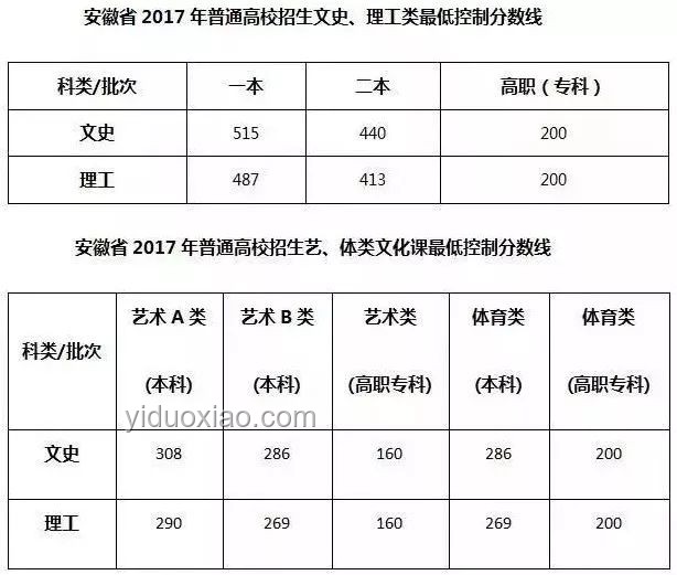 安徽高考分?jǐn)?shù)線發(fā)布后的應(yīng)對方案
