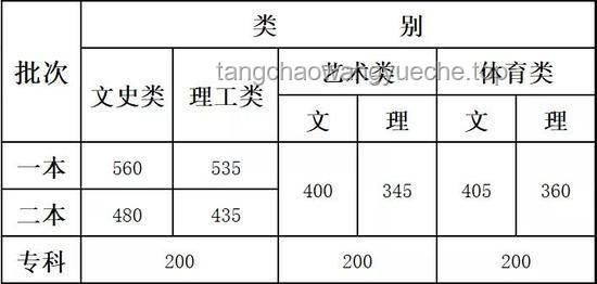 吉林高考分?jǐn)?shù)線公布的那一刻，我的喜與淚????