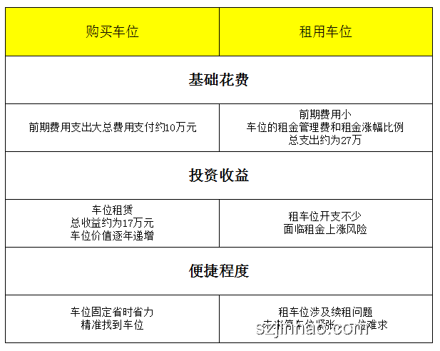 買車位與租車位的對(duì)比分析：10萬車位VS每月300元租金