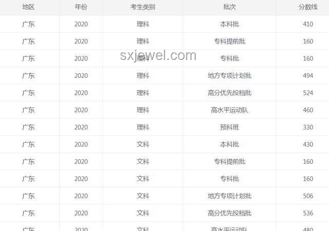本科線大漲親歷記：2025廣東高考分?jǐn)?shù)線震撼出爐！