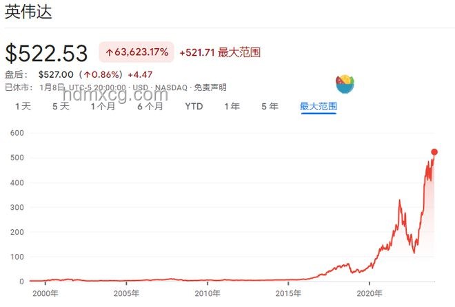 AI后英偉達(dá)新增長點(diǎn)：機(jī)器人技術(shù)推動(dòng)股價(jià)歷史新高