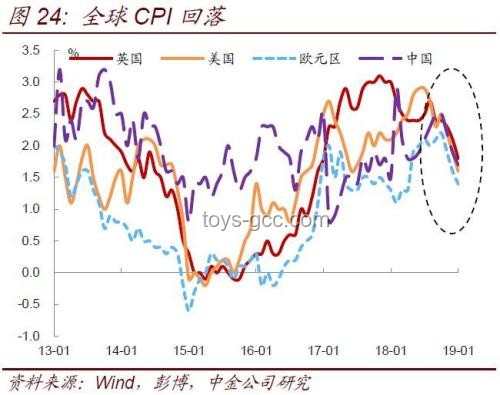 所有人都在等待再通脹：全球經(jīng)濟新趨勢預(yù)測
