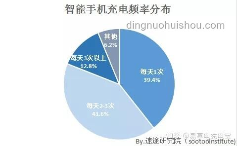 充電寶行業(yè)：風雨欲來，轉型求生