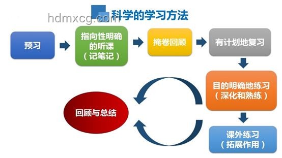 中考成績出來后，如何科學(xué)規(guī)劃未來學(xué)業(yè)
