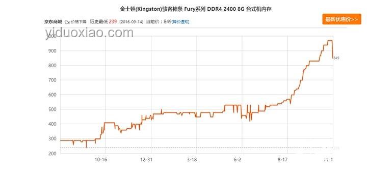 DDR4內(nèi)存漲價(jià)趨勢(shì)及應(yīng)對(duì)策略指南