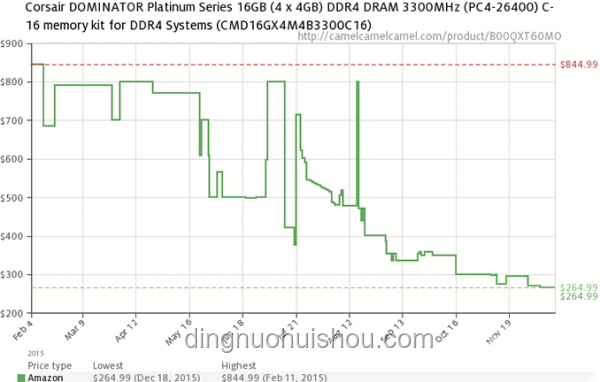 DDR4內(nèi)存漲價(jià)趨勢(shì)及持續(xù)時(shí)間深度分析