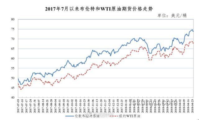 油價(jià)或迎年內(nèi)最大漲幅：一箱油多花25元背后的深度分析