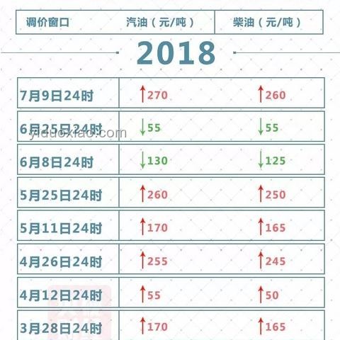 油價漲幅對比：年內(nèi)最大漲幅與常規(guī)漲幅影響分析