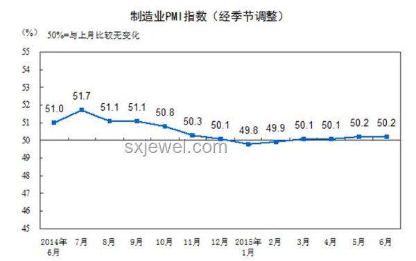 中國6月制造業(yè)PMI回升，經(jīng)濟(jì)活力增強(qiáng)