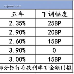 存款利率下調(diào)應(yīng)對策略：銀行員工必讀指南