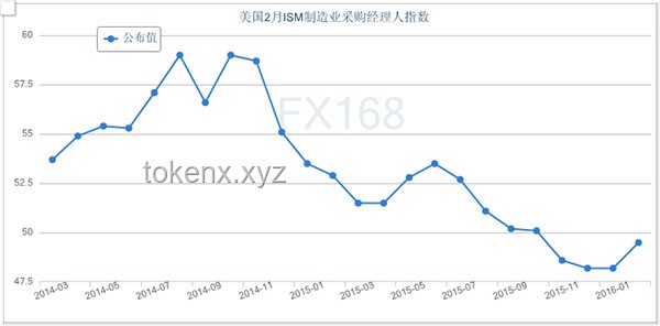 美國(guó)6月ISM制造業(yè)PMI萎縮，就業(yè)市場(chǎng)承壓，價(jià)格指數(shù)攀升